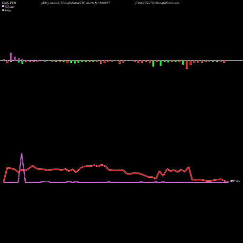 PVM Price Volume Measure charts 746GOI2073 800597 share BSE Stock Exchange 