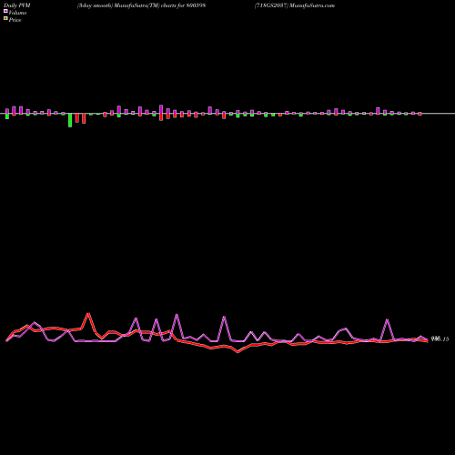 PVM Price Volume Measure charts 718GS2037 800598 share BSE Stock Exchange 