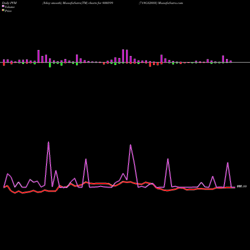 PVM Price Volume Measure charts 718GS2033 800599 share BSE Stock Exchange 
