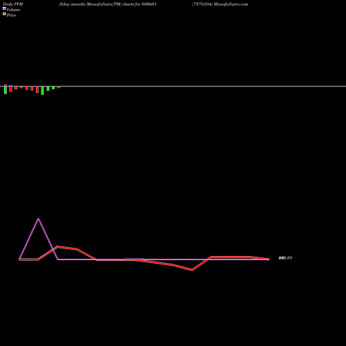 PVM Price Volume Measure charts 737GS54 800601 share BSE Stock Exchange 