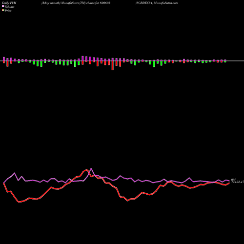 PVM Price Volume Measure charts SGBDEC31 800603 share BSE Stock Exchange 