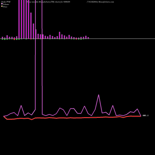 PVM Price Volume Measure charts 71GOI2034 800608 share BSE Stock Exchange 