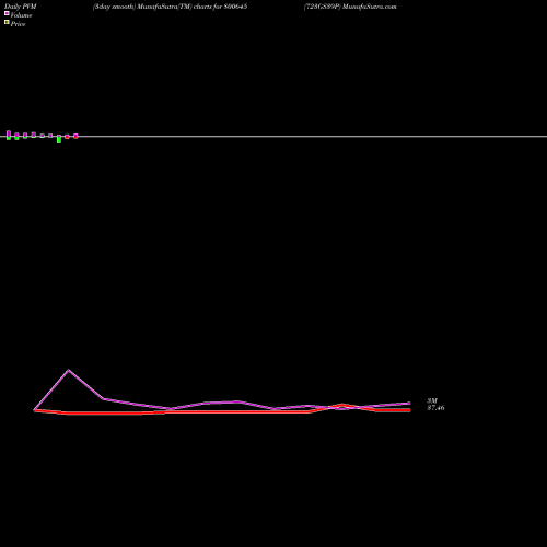PVM Price Volume Measure charts 723GS39P 800645 share BSE Stock Exchange 