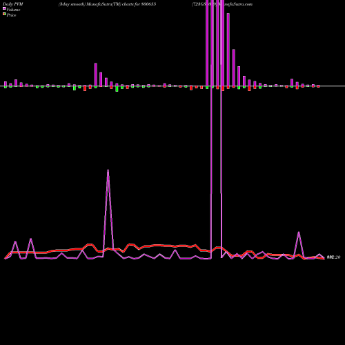 PVM Price Volume Measure charts 723GS2039 800655 share BSE Stock Exchange 
