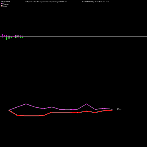 PVM Price Volume Measure charts GS22APR36C 800679 share BSE Stock Exchange 