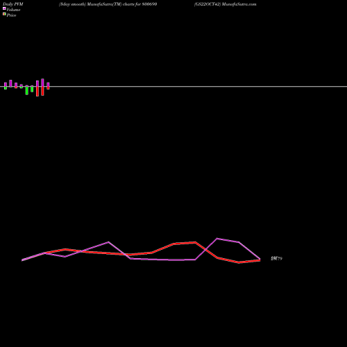 PVM Price Volume Measure charts GS22OCT42 800690 share BSE Stock Exchange 