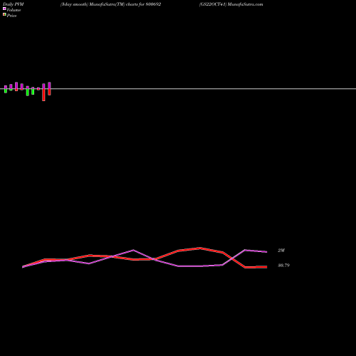 PVM Price Volume Measure charts GS22OCT41 800692 share BSE Stock Exchange 