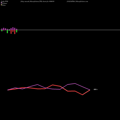PVM Price Volume Measure charts GS22APR41 800693 share BSE Stock Exchange 