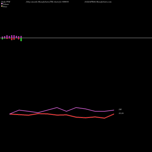 PVM Price Volume Measure charts GS22APR40 800695 share BSE Stock Exchange 