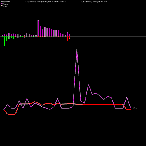 PVM Price Volume Measure charts GS22SEP33 800797 share BSE Stock Exchange 