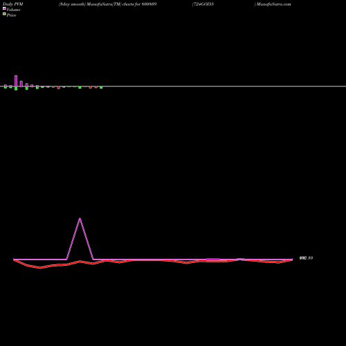 PVM Price Volume Measure charts 724GOI55 800809 share BSE Stock Exchange 