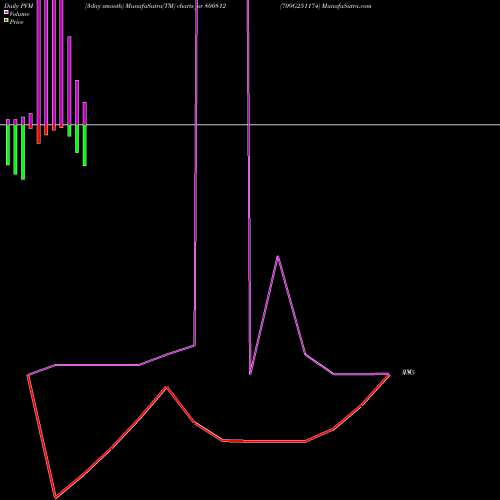 PVM Price Volume Measure charts 709G251174 800812 share BSE Stock Exchange 