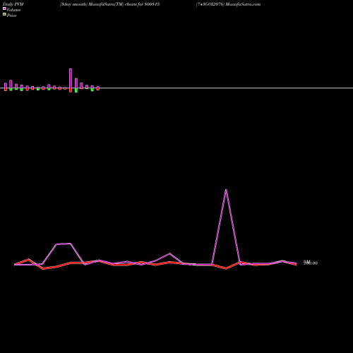 PVM Price Volume Measure charts 743GOI2076 800815 share BSE Stock Exchange 