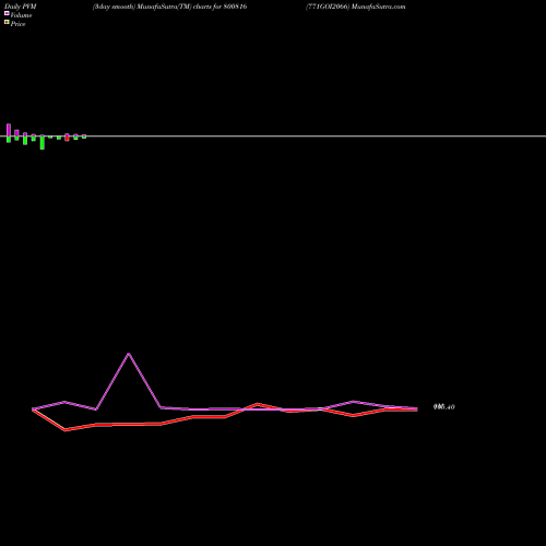 PVM Price Volume Measure charts 771GOI2066 800816 share BSE Stock Exchange 