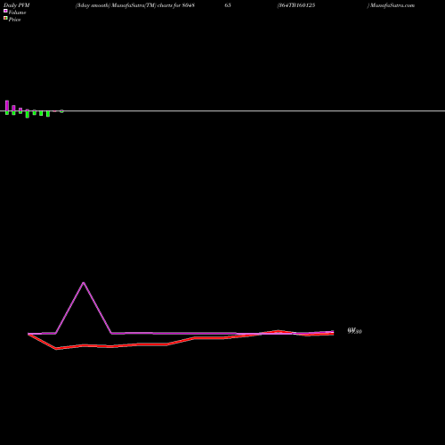 PVM Price Volume Measure charts 364TB160125 804865 share BSE Stock Exchange 