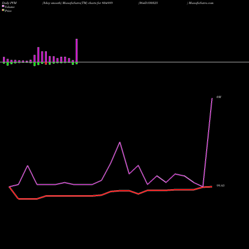 PVM Price Volume Measure charts 364D130325 804889 share BSE Stock Exchange 
