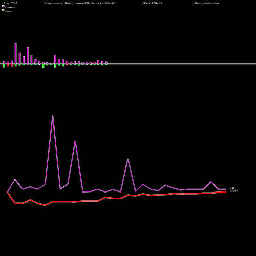 PVM Price Volume Measure charts 364D110425 804901 share BSE Stock Exchange 