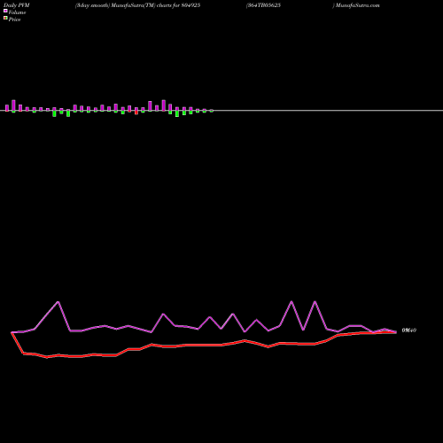 PVM Price Volume Measure charts 364TB05625 804925 share BSE Stock Exchange 