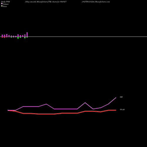 PVM Price Volume Measure charts 182TB121224 804927 share BSE Stock Exchange 