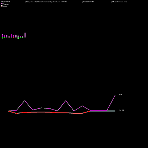 PVM Price Volume Measure charts 364TB03725 804937 share BSE Stock Exchange 