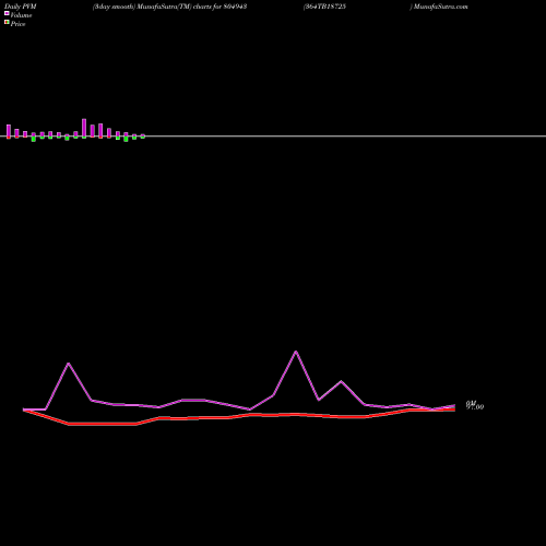 PVM Price Volume Measure charts 364TB18725 804943 share BSE Stock Exchange 