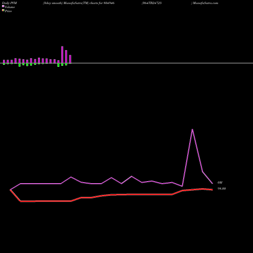 PVM Price Volume Measure charts 364TB24725 804946 share BSE Stock Exchange 