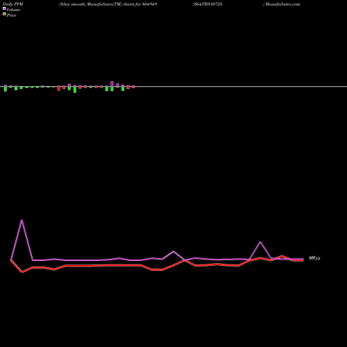 PVM Price Volume Measure charts 364TB310725 804949 share BSE Stock Exchange 