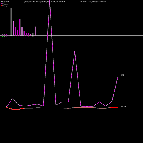 PVM Price Volume Measure charts 91TB071124 804950 share BSE Stock Exchange 