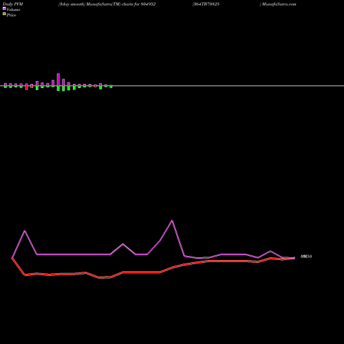 PVM Price Volume Measure charts 364TB70825 804952 share BSE Stock Exchange 