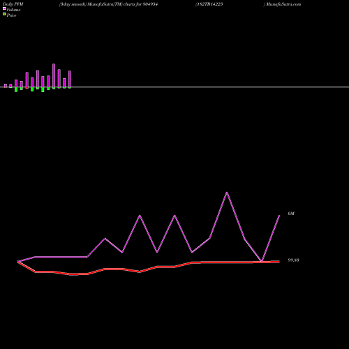 PVM Price Volume Measure charts 182TB14225 804954 share BSE Stock Exchange 