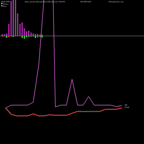 PVM Price Volume Measure charts 364TB15825 804955 share BSE Stock Exchange 