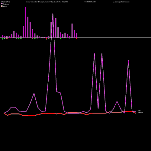 PVM Price Volume Measure charts 182TB06325 804963 share BSE Stock Exchange 