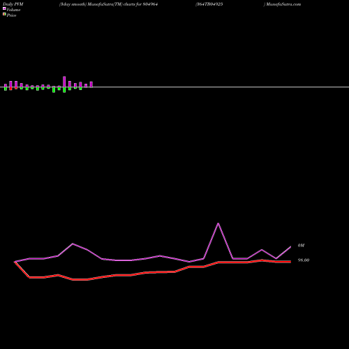 PVM Price Volume Measure charts 364TB04925 804964 share BSE Stock Exchange 