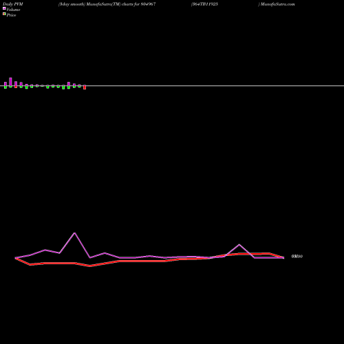 PVM Price Volume Measure charts 364TB11925 804967 share BSE Stock Exchange 