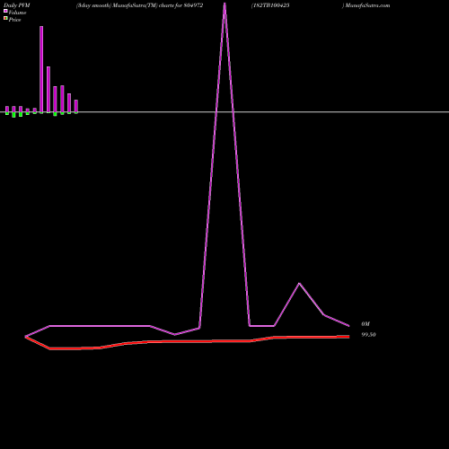 PVM Price Volume Measure charts 182TB100425 804972 share BSE Stock Exchange 