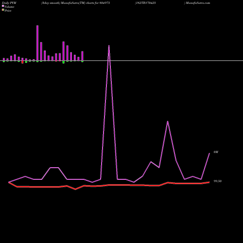 PVM Price Volume Measure charts 182TB170425 804975 share BSE Stock Exchange 