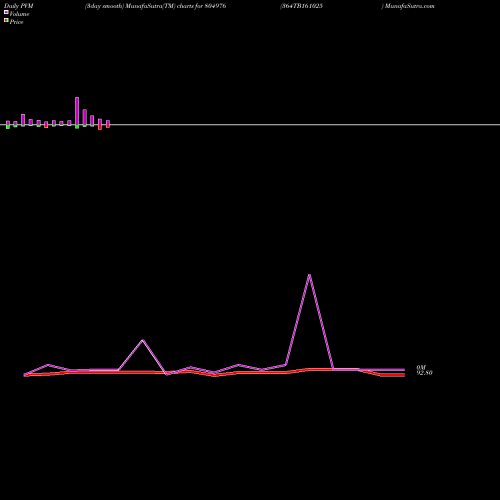 PVM Price Volume Measure charts 364TB161025 804976 share BSE Stock Exchange 
