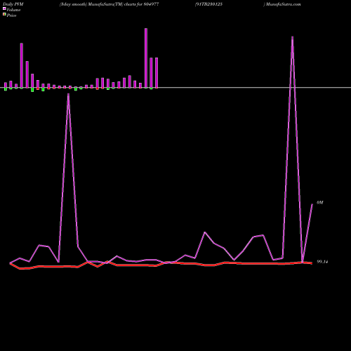 PVM Price Volume Measure charts 91TB230125 804977 share BSE Stock Exchange 