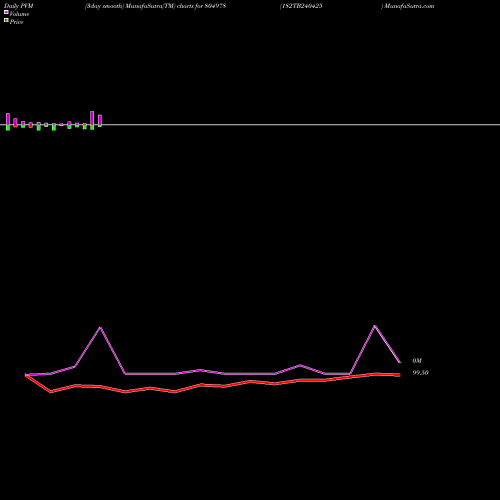 PVM Price Volume Measure charts 182TB240425 804978 share BSE Stock Exchange 