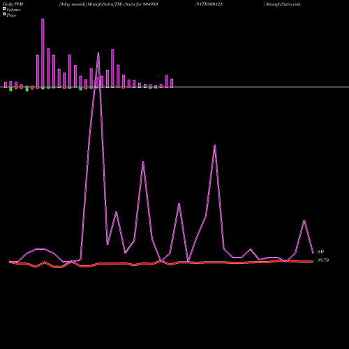 PVM Price Volume Measure charts 91TB300125 804980 share BSE Stock Exchange 