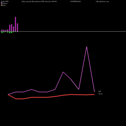 PVM Price Volume Measure charts 182TB010525 804981 share BSE Stock Exchange 