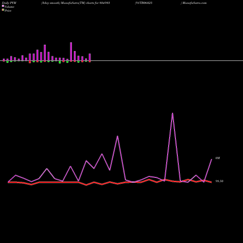 PVM Price Volume Measure charts 91TB06025 804983 share BSE Stock Exchange 