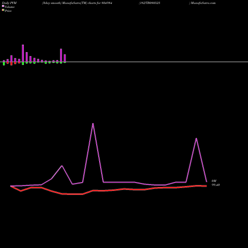 PVM Price Volume Measure charts 182TB080525 804984 share BSE Stock Exchange 