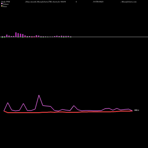 PVM Price Volume Measure charts 91TB13025 804986 share BSE Stock Exchange 