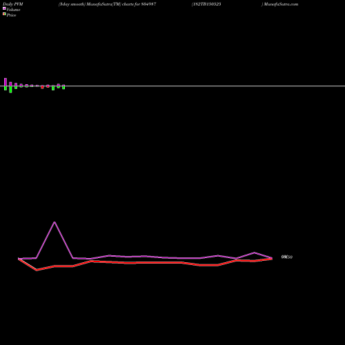 PVM Price Volume Measure charts 182TB150525 804987 share BSE Stock Exchange 