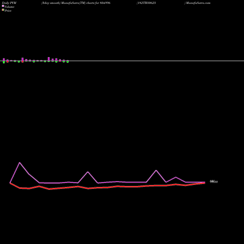 PVM Price Volume Measure charts 182TB50625 804996 share BSE Stock Exchange 