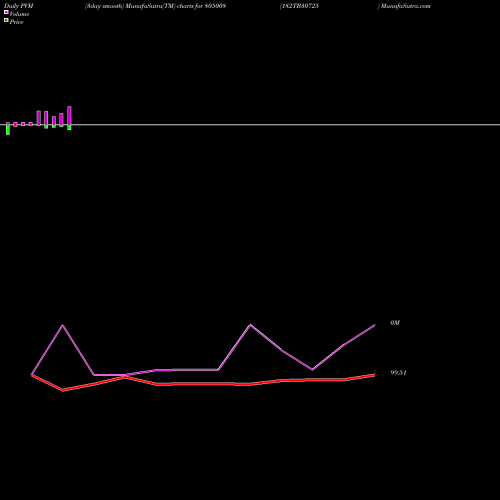 PVM Price Volume Measure charts 182TB30725 805008 share BSE Stock Exchange 
