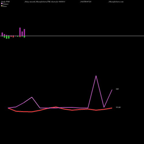 PVM Price Volume Measure charts 182TB10725 805011 share BSE Stock Exchange 