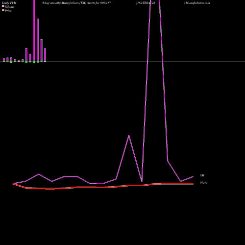 PVM Price Volume Measure charts 182TB24725 805017 share BSE Stock Exchange 
