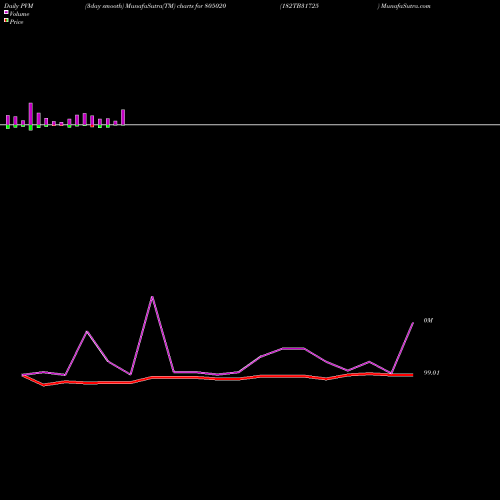 PVM Price Volume Measure charts 182TB31725 805020 share BSE Stock Exchange 